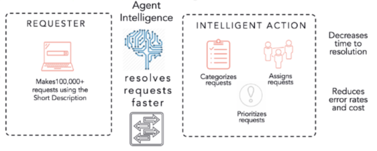 IT Business Management